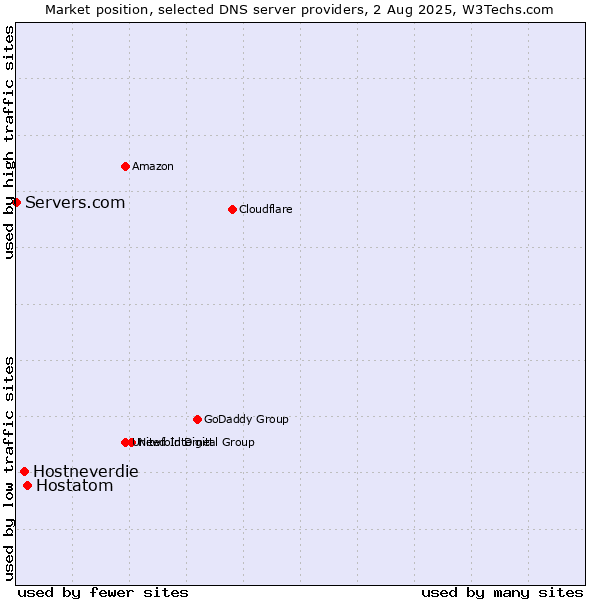 Market position of Hostatom vs. Hostneverdie vs. Servers.com