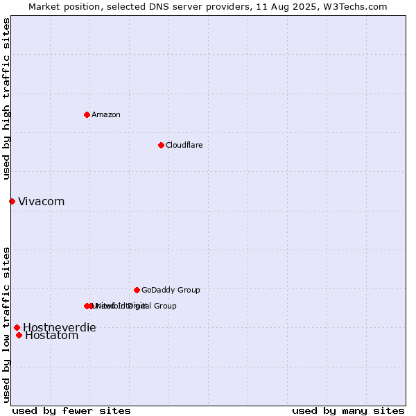 Market position of Hostatom vs. Hostneverdie vs. Vivacom