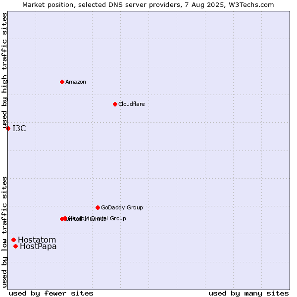 Market position of HostPapa vs. Hostatom vs. I3C