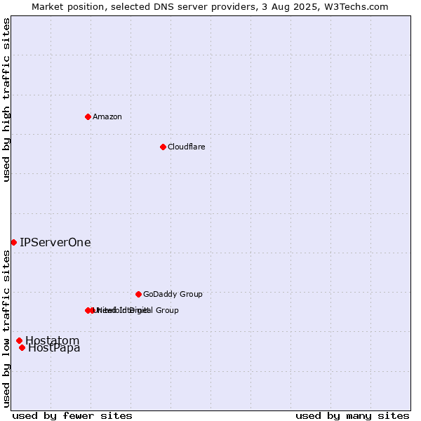 Market position of HostPapa vs. Hostatom vs. IPServerOne