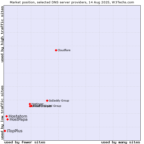 Market position of HostPapa vs. Hostatom vs. iTopPlus