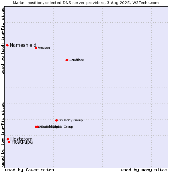 Market position of HostPapa vs. Hostatom vs. Nameshield