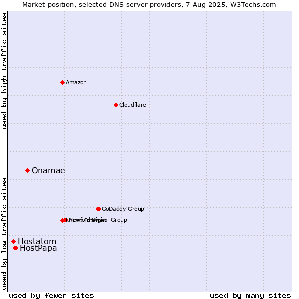 Market position of Onamae vs. HostPapa vs. Hostatom