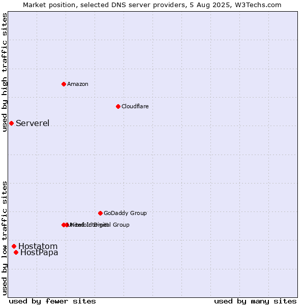 Market position of HostPapa vs. Hostatom vs. Serverel
