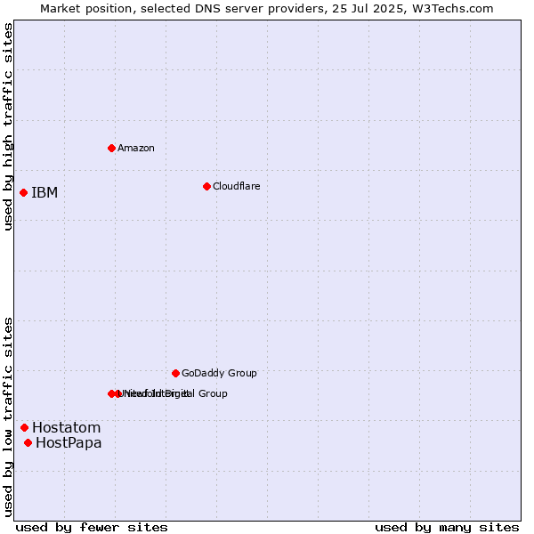 Market position of HostPapa vs. Hostatom vs. IBM