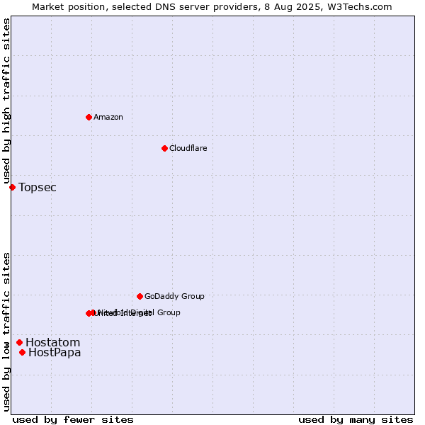 Market position of HostPapa vs. Hostatom vs. Topsec