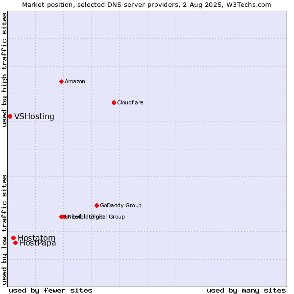 Market position of HostPapa vs. Hostatom vs. VSHosting
