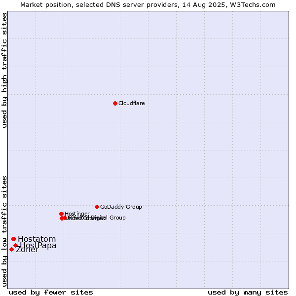 Market position of HostPapa vs. Hostatom vs. Zoner