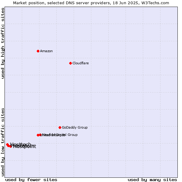 Market position of Hostpoint vs. Hostatom vs. Hosttech
