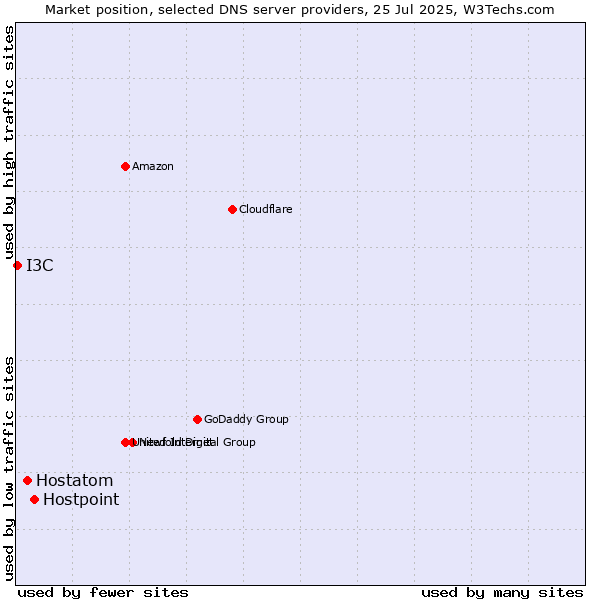 Market position of Hostpoint vs. Hostatom vs. I3C