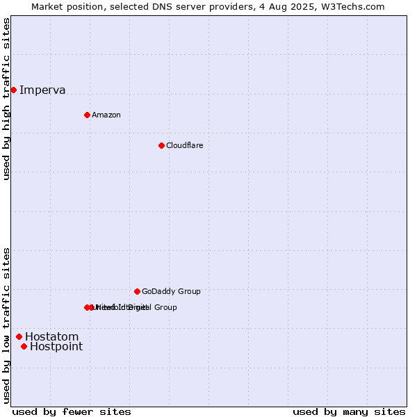 Market position of Hostpoint vs. Hostatom vs. Imperva