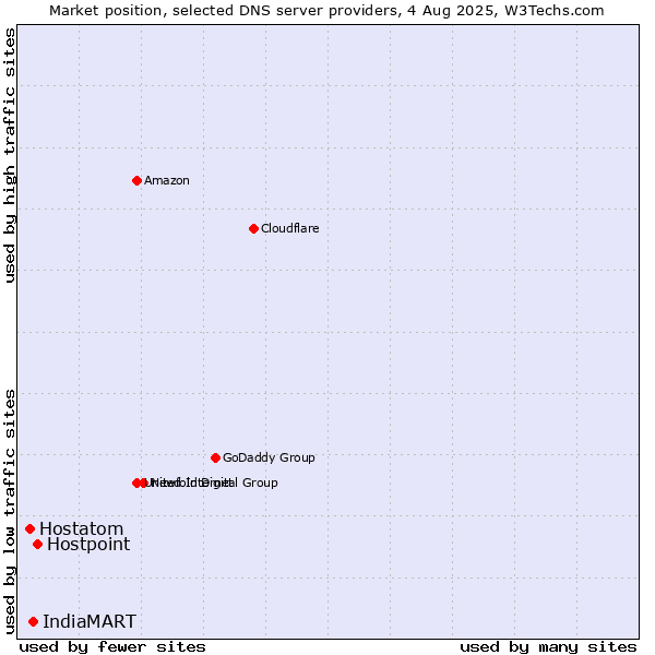 Market position of Hostpoint vs. IndiaMART vs. Hostatom