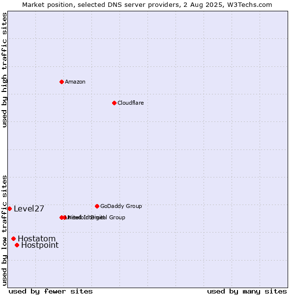 Market position of Hostpoint vs. Hostatom vs. Level27
