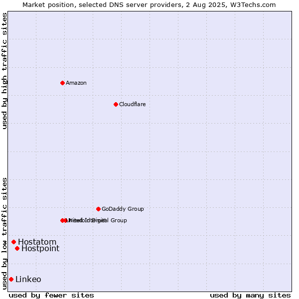 Market position of Hostpoint vs. Hostatom vs. Linkeo
