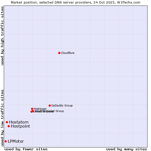 Market position of Hostpoint vs. Hostatom vs. LPMotor