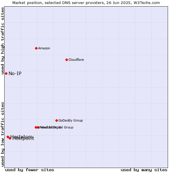 Market position of Hostpoint vs. Hostatom vs. No-IP