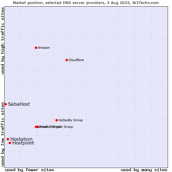 Market position of Hostpoint vs. Hostatom vs. SabaHost
