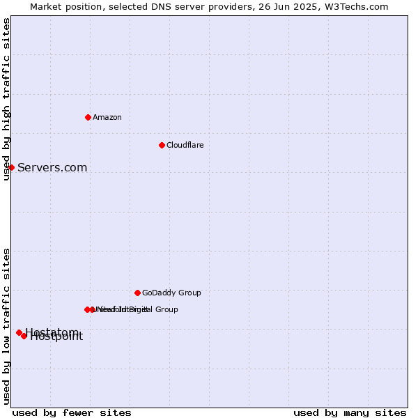 Market position of Hostpoint vs. Hostatom vs. Servers.com