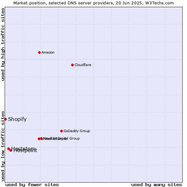 Market position of Hostpoint vs. Hostatom vs. Shopify