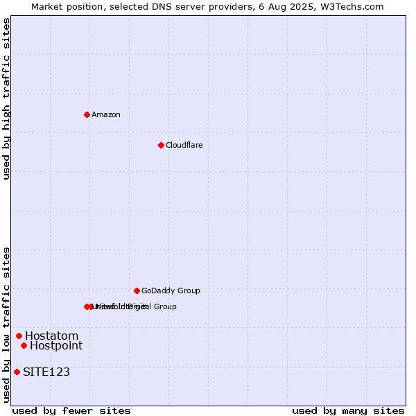 Market position of Hostpoint vs. Hostatom vs. SITE123