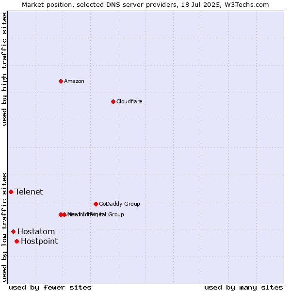 Market position of Hostpoint vs. Hostatom vs. Telenet