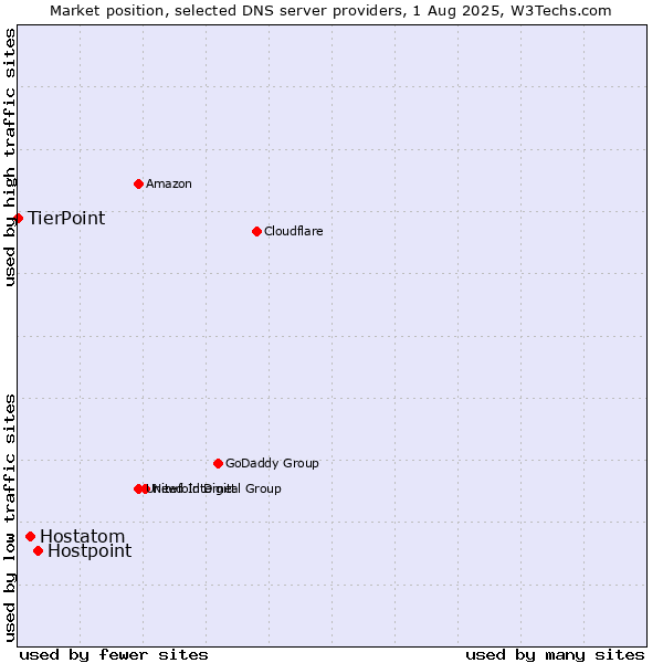 Market position of Hostpoint vs. Hostatom vs. TierPoint