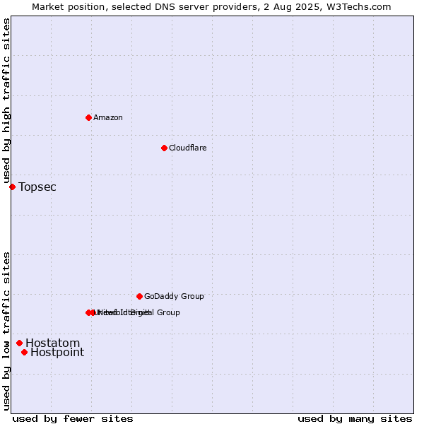 Market position of Hostpoint vs. Hostatom vs. Topsec