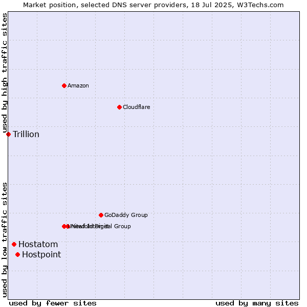 Market position of Hostpoint vs. Hostatom vs. Trillion