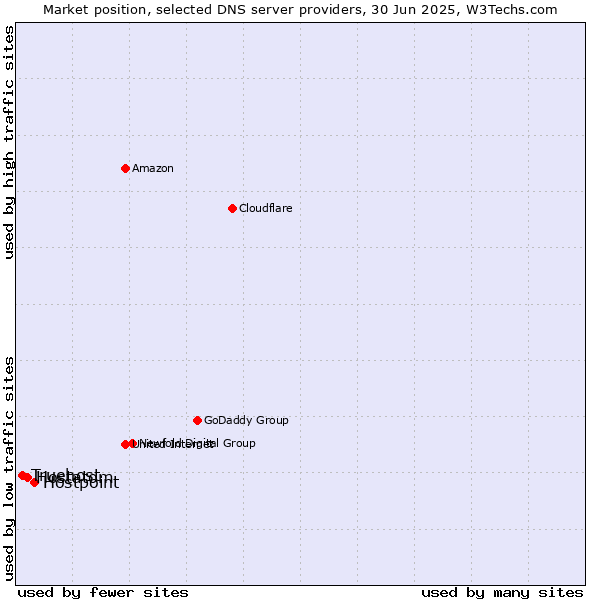 Market position of Hostpoint vs. Hostatom vs. Truehost