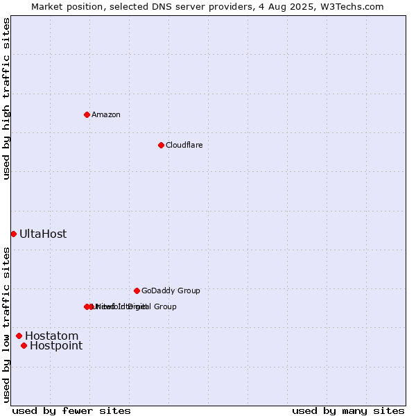 Market position of Hostpoint vs. Hostatom vs. UltaHost