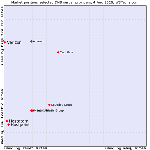 Market position of Hostpoint vs. Hostatom vs. Verizon