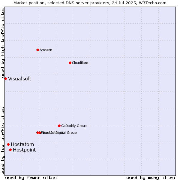Market position of Hostpoint vs. Hostatom vs. Visualsoft