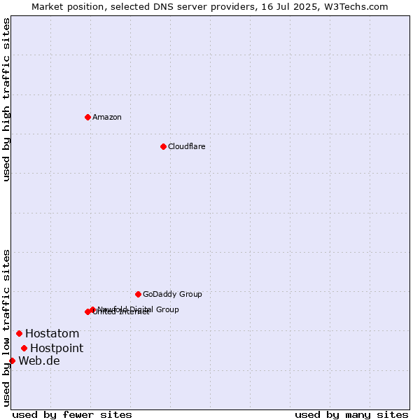 Market position of Hostpoint vs. Hostatom vs. Web.de