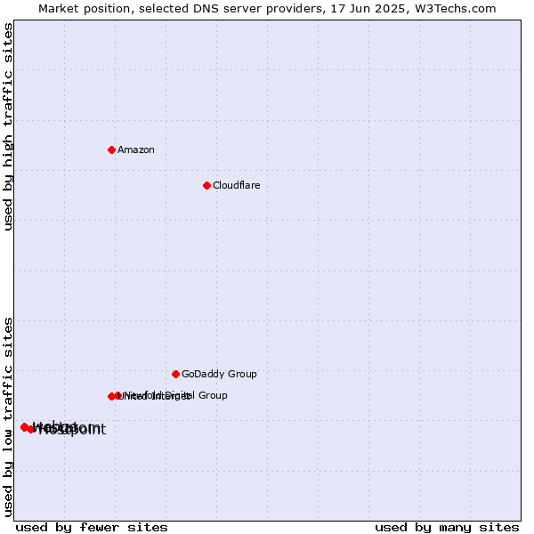 Market position of Hostpoint vs. webgo vs. Hostatom