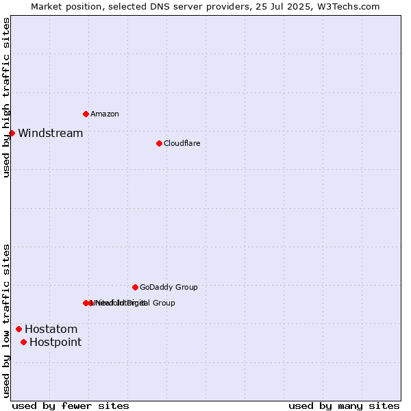 Market position of Hostpoint vs. Hostatom vs. Windstream