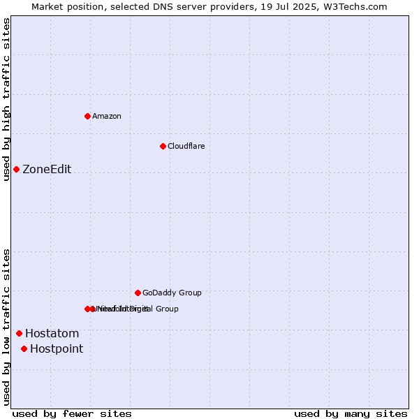 Market position of Hostpoint vs. Hostatom vs. ZoneEdit