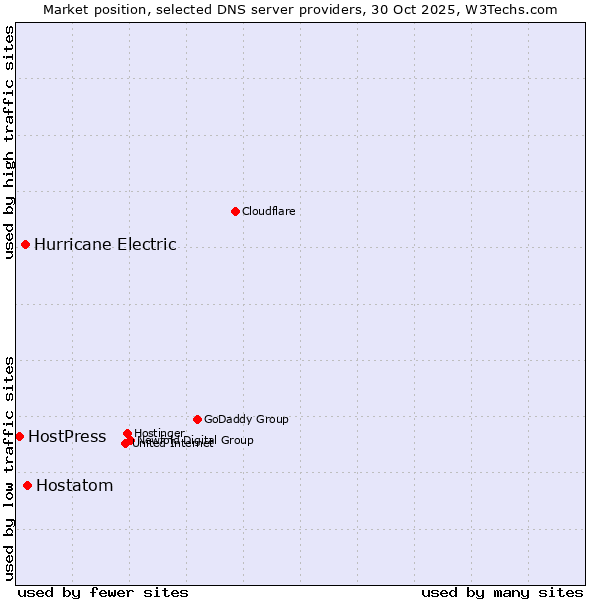 Market position of Hostatom vs. Hurricane Electric vs. HostPress