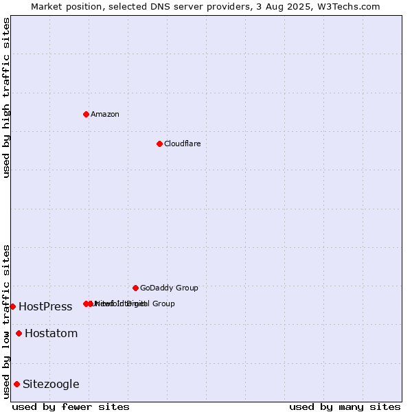Market position of Hostatom vs. Sitezoogle vs. HostPress