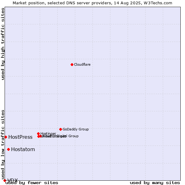 Market position of Hostatom vs. HostPress vs. VDX