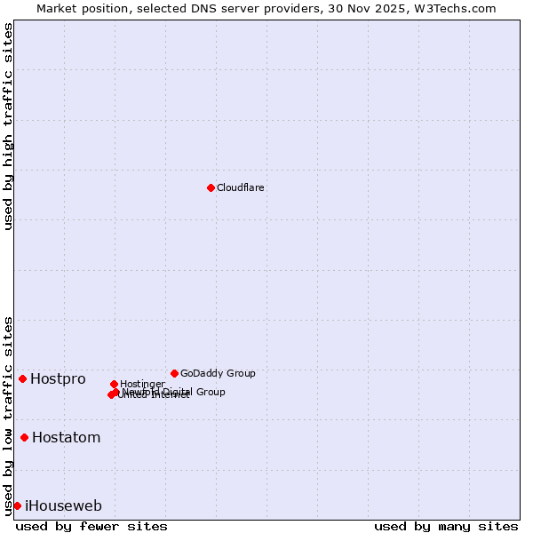 Market position of Hostatom vs. Hostpro vs. iHouseweb