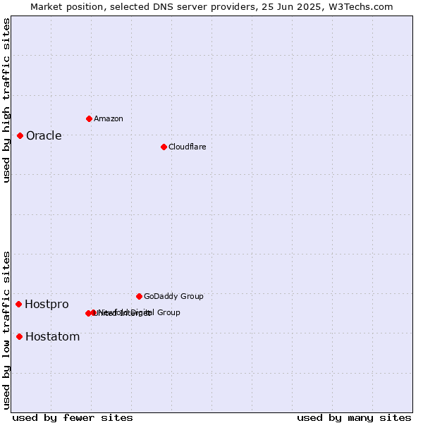 Market position of Oracle vs. Hostatom vs. Hostpro