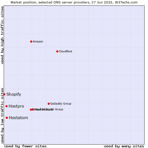 Market position of Hostatom vs. Hostpro vs. Shopify