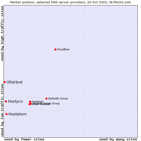 Market position of Hostatom vs. Hostpro vs. UltaHost