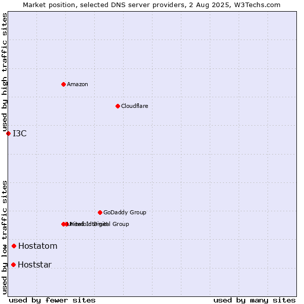 Market position of Hostatom vs. Hoststar vs. I3C