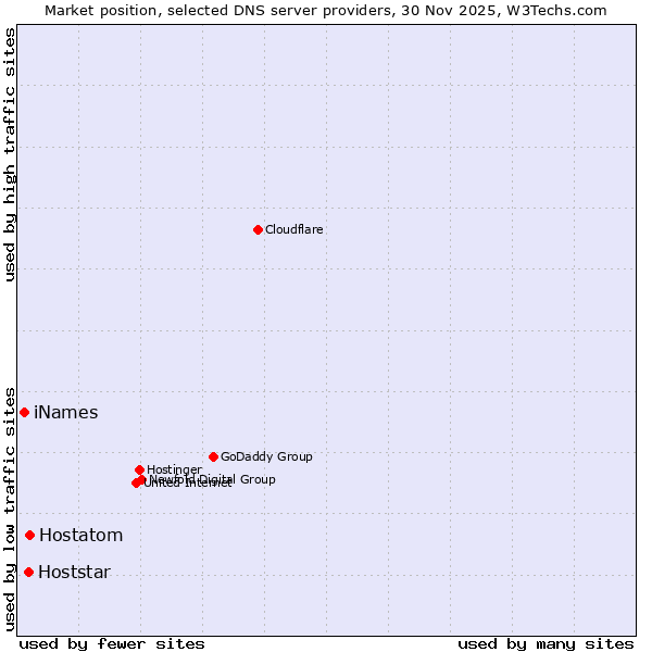 Market position of Hostatom vs. Hoststar vs. iNames