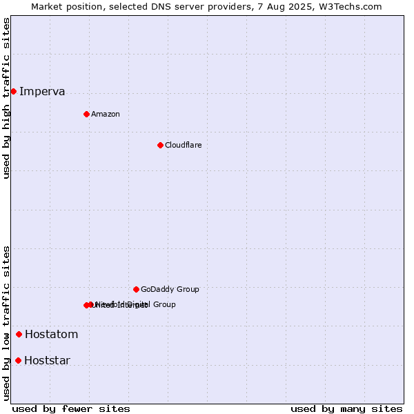 Market position of Hostatom vs. Hoststar vs. Imperva