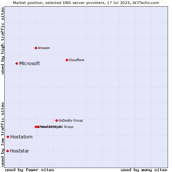 Market position of Microsoft vs. Hostatom vs. Hoststar