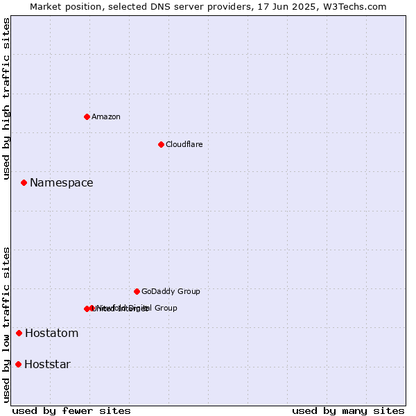 Market position of Namespace vs. Hostatom vs. Hoststar