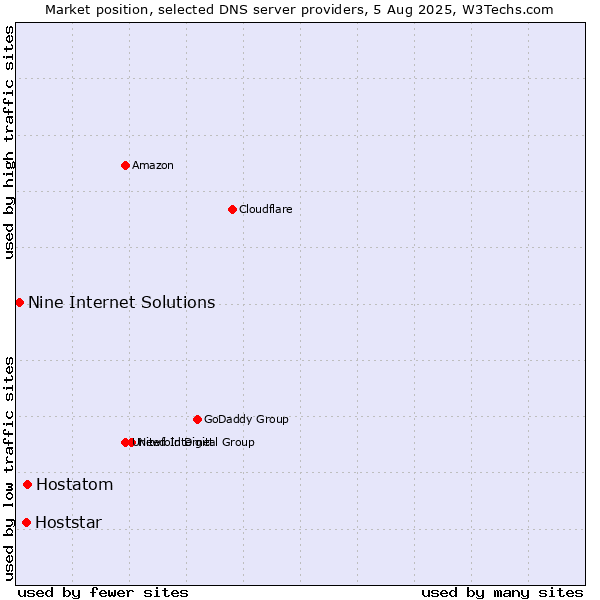Market position of Hostatom vs. Hoststar vs. Nine Internet Solutions
