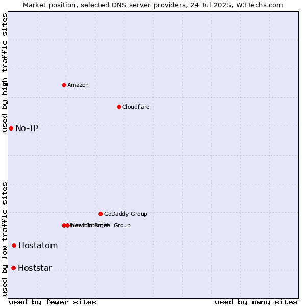 Market position of Hostatom vs. Hoststar vs. No-IP